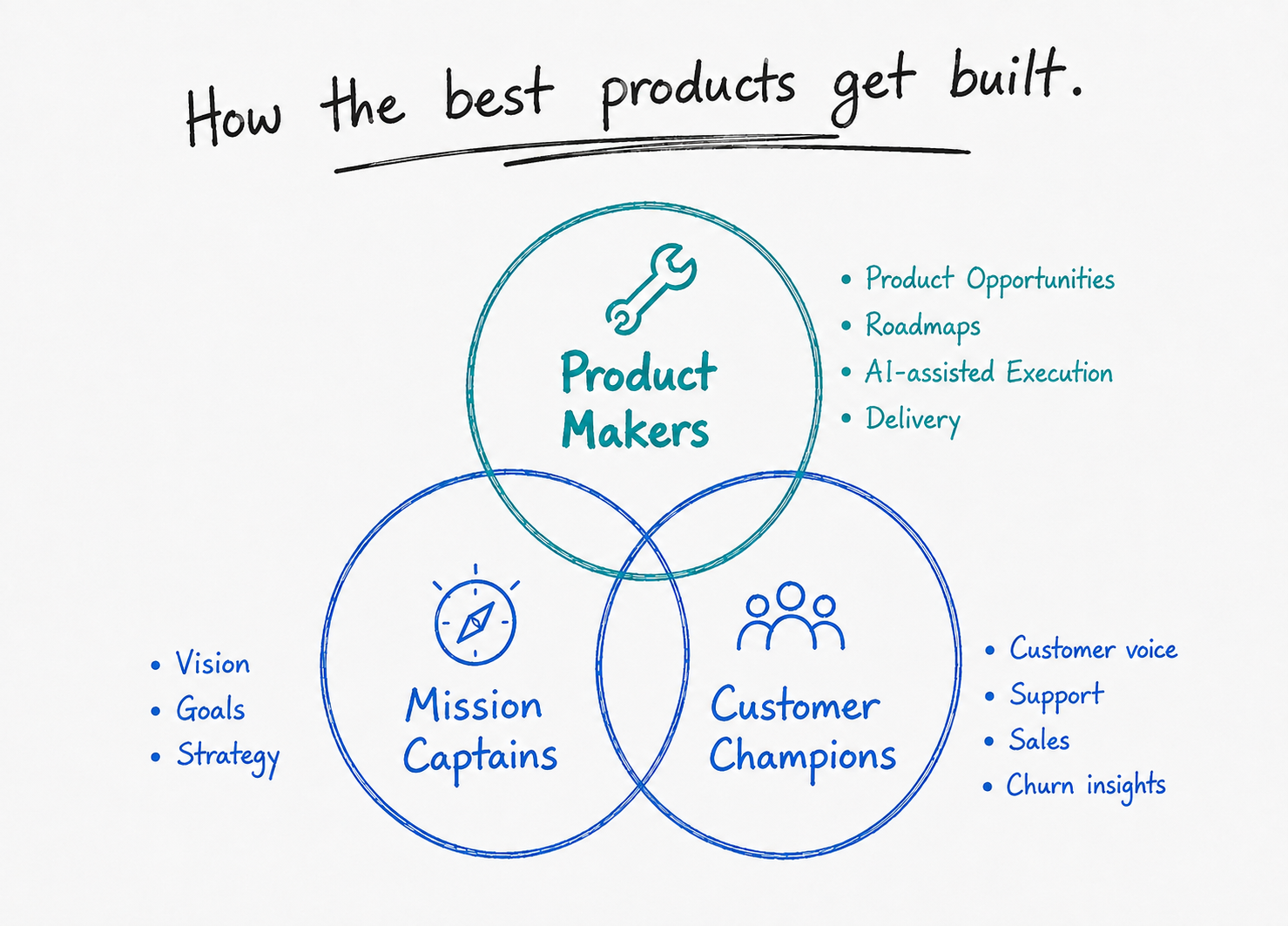 How the best products get built: Product Makers, Mission Captains, and Customer Champions